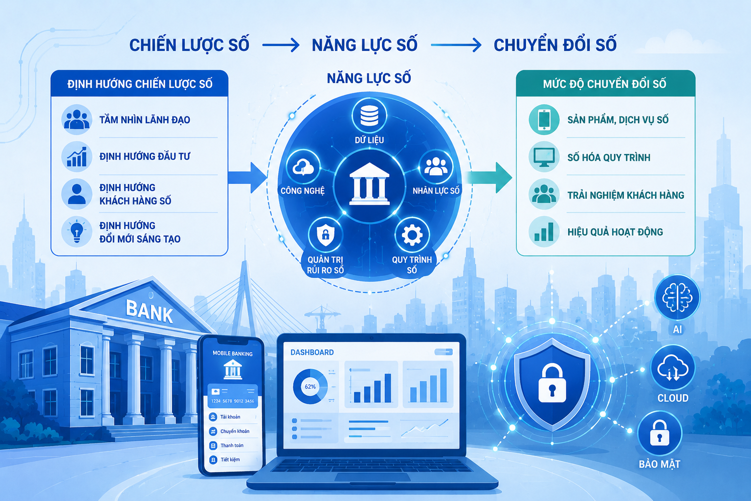 Định hướng chiến lược số và năng lực số: Chìa khóa thúc đẩy chuyển đổi số tại các ngân hàng thương mại Hải Phòng